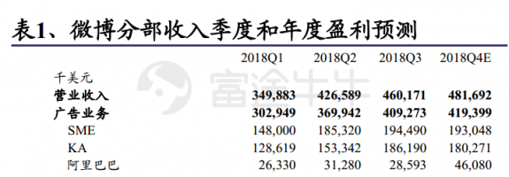 富途證券：阿里「爸爸」都帶不動了，微博上升空間還有多少？