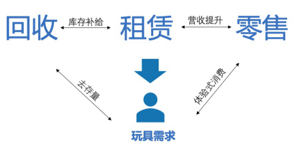 玩具超人以“租賃+回收+零售”布局百億玩具消費(fèi)市場，獲用戶青睞