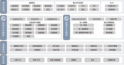 餐道中臺(tái)助力老鄉(xiāng)雞600+門店開啟餐飲新布局