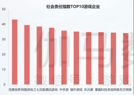 掌趣科技入圍2018年中國游戲企業(yè)社會責任指數(shù)TOP10