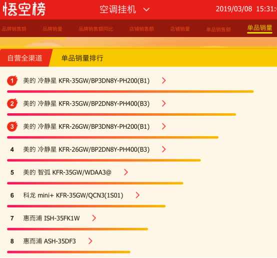 春暖花開，蘇寧全民煥新節(jié)美的空調竟然賣爆了！