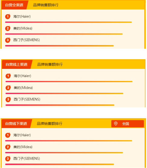 蘇寧全民換新節(jié)家電悟空榜：美的稱王，海爾緊追不舍