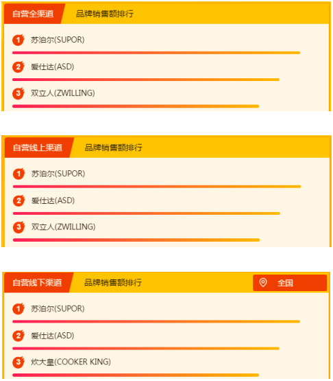 蘇寧全民換新節(jié)家電悟空榜：美的稱王，海爾緊追不舍