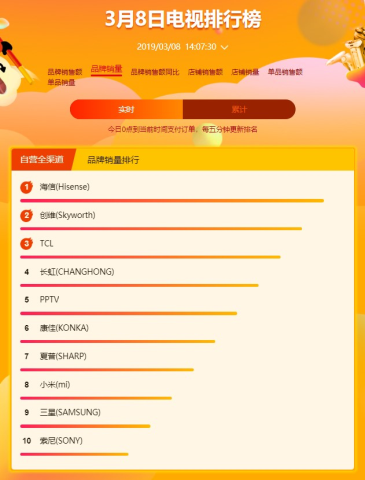 蘇寧煥新節(jié)電視悟空榜：小米線上稱王,海信依舊制霸線下