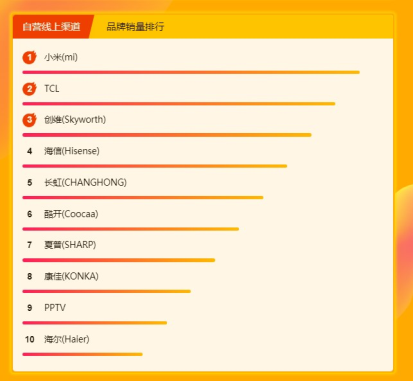 蘇寧煥新節(jié)電視悟空榜：小米線上稱王,海信依舊制霸線下