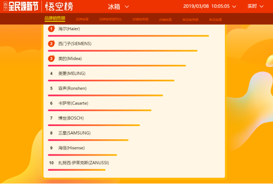 蘇寧全民煥新節(jié)悟空榜：海爾奪冰洗雙冠，西門子成黑馬