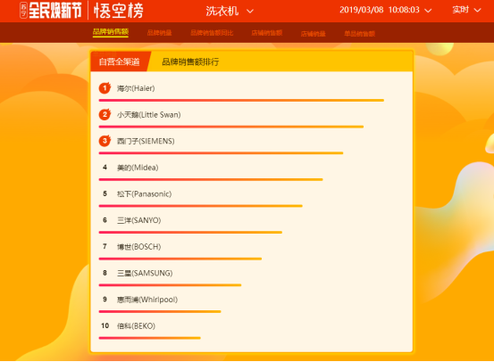 蘇寧全民煥新節(jié)悟空榜：海爾奪冰洗雙冠，西門子成黑馬