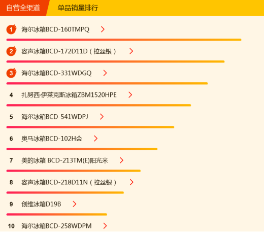 蘇寧全民煥新節(jié)悟空榜：海爾奪冰洗雙冠，西門子成黑馬