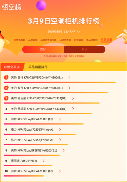 蘇寧大數(shù)據(jù)告訴我們，好空調(diào)都在春天被瘋搶