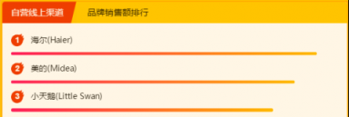 蘇寧全民煥新節(jié)悟空榜：國產(chǎn)大家電火力全開