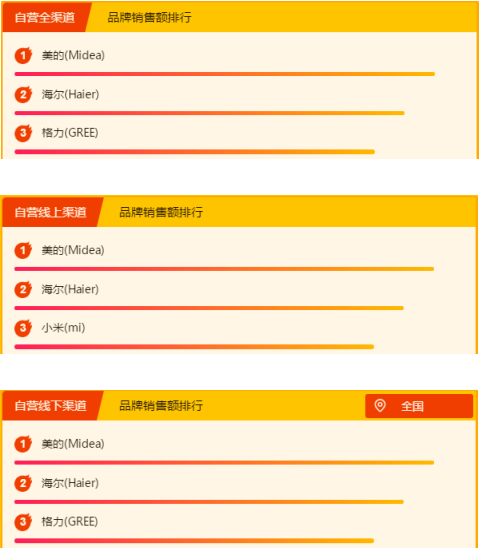 蘇寧全民煥新節(jié)悟空榜：國產(chǎn)大家電火力全開