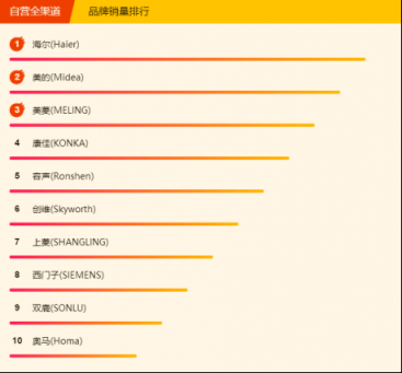 蘇寧全民煥新節(jié)悟空榜：大容量、節(jié)能變頻、無霜冰箱銷量高