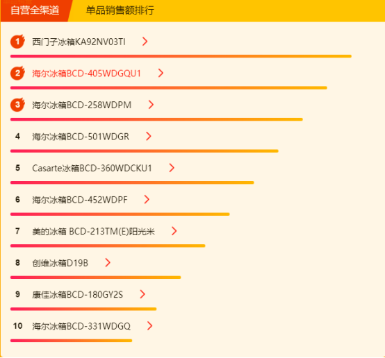 蘇寧全民煥新節(jié)悟空榜：大容量、節(jié)能變頻、無霜冰箱銷量高