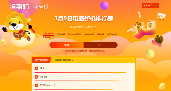 蘇寧全民煥新節(jié)電腦悟空榜：iPad遭瘋搶
