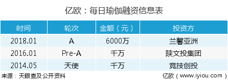 每日瑜伽APP超5000萬(wàn)用戶量，如何操作獲得精準(zhǔn)“瑜伽粉”