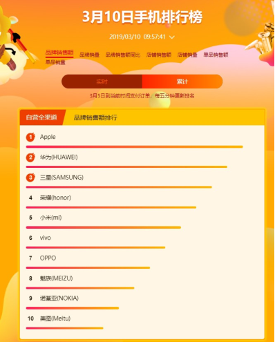 蘇寧煥新節(jié)手機(jī)悟空榜：蘋果華為三星上演高位爭奪戰(zhàn)