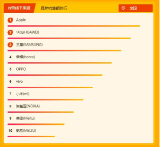 蘇寧煥新節(jié)手機(jī)悟空榜：蘋果華為三星上演高位爭奪戰(zhàn)