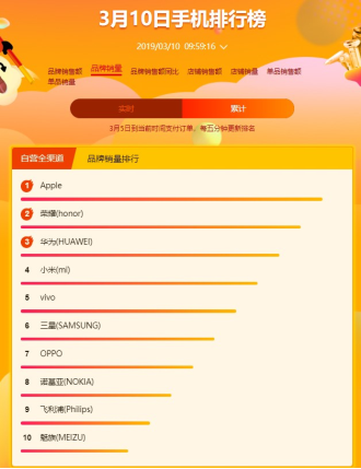 蘇寧煥新節(jié)手機(jī)悟空榜：蘋果華為三星上演高位爭奪戰(zhàn)