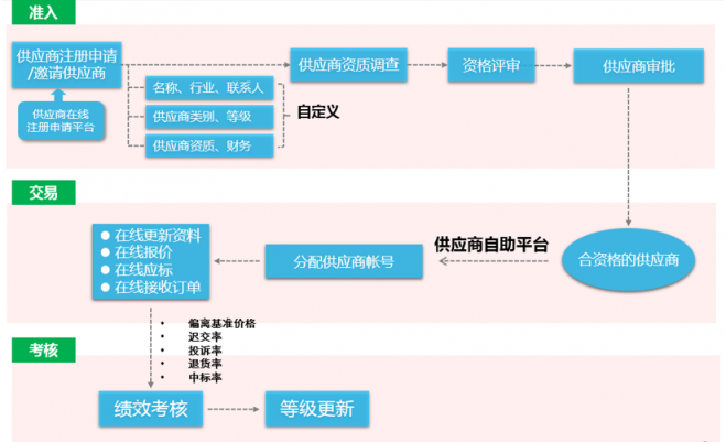 8Manage：如何通過采購管理為房地產(chǎn)企業(yè)創(chuàng)造價值？