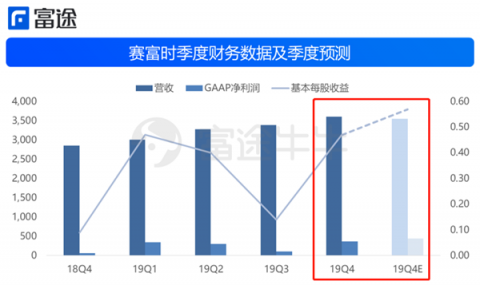 富途證券：財(cái)報(bào)后賽富時(shí)4連跌，云計(jì)算不抗寒了？