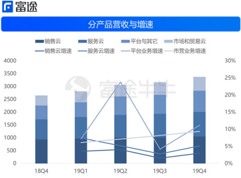 富途證券：財(cái)報(bào)后賽富時(shí)4連跌，云計(jì)算不抗寒了？