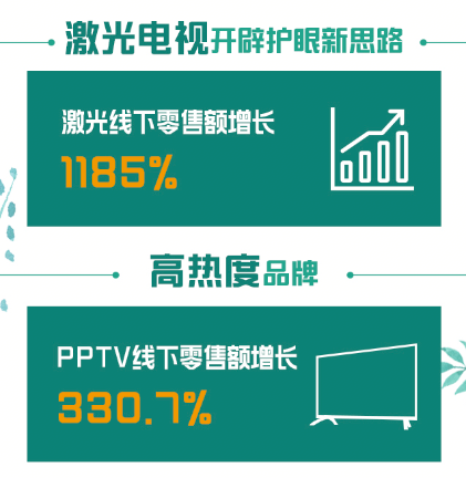 全民煥新節(jié)彩電迎旺銷，蘇寧怎么做到？