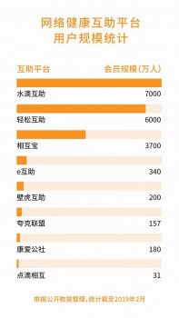 相互寶、水滴互助正面剛，網(wǎng)絡(luò)互助賽道能容兩虎嗎？