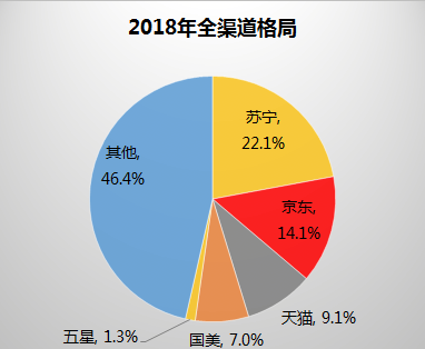 全民煥新節(jié)空調(diào)迎旺銷，蘇寧跑贏大盤8倍的背后