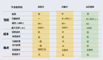 陰雨季，怎樣選擇一臺(tái)稱(chēng)心的干衣機(jī)？