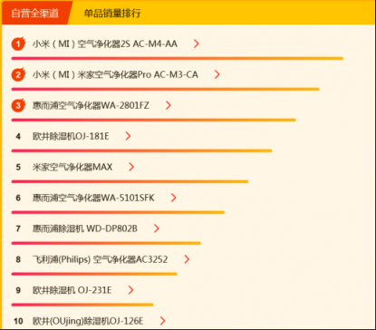 蘇寧煥新節(jié)小家電悟空榜：美九蘇上演廚電爭奪戰(zhàn)