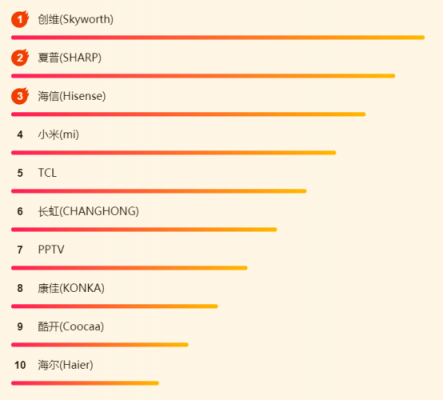 蘇寧煥新節(jié)電視悟空榜：夏普暫時(shí)領(lǐng)先，TCL、創(chuàng)維虎視眈眈