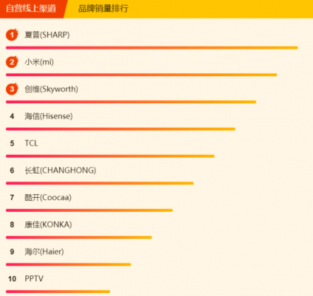 蘇寧煥新節(jié)電視悟空榜：夏普暫時(shí)領(lǐng)先，TCL、創(chuàng)維虎視眈眈