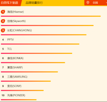 蘇寧煥新節(jié)電視悟空榜：夏普暫時(shí)領(lǐng)先，TCL、創(chuàng)維虎視眈眈