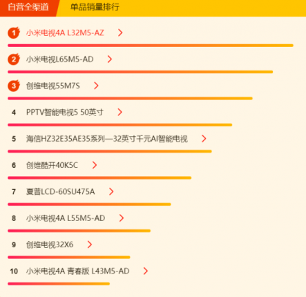 蘇寧煥新節(jié)電視悟空榜：夏普暫時(shí)領(lǐng)先，TCL、創(chuàng)維虎視眈眈