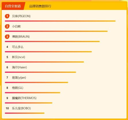 飛鶴奶粉力壓國(guó)外大牌，315煥新節(jié)位列悟空榜冠軍