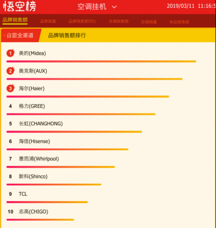 春天空調(diào)迎來了旺銷？蘇寧悟空榜揭露了原因！