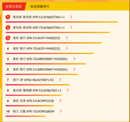 春天空調(diào)迎來了旺銷？蘇寧悟空榜揭露了原因！