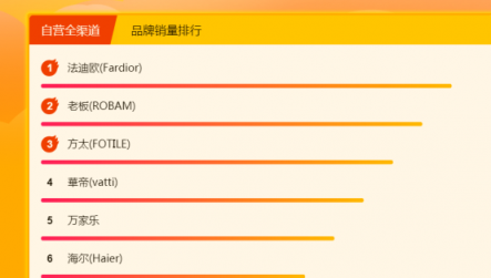 蘇寧全民煥新節(jié)廚衛(wèi)榜：老板、方太 C位不保