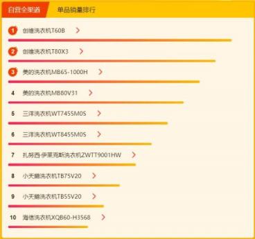 蘇寧煥新節(jié)冰洗悟空榜： 創(chuàng)維洗衣機(jī)逆襲，單品銷量top3占倆
