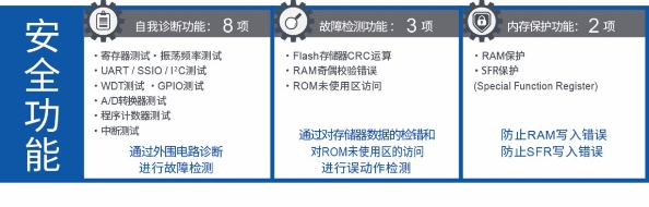 具備安全功能的16位通用微控制器“ML62Q1300/1500/1700系列”