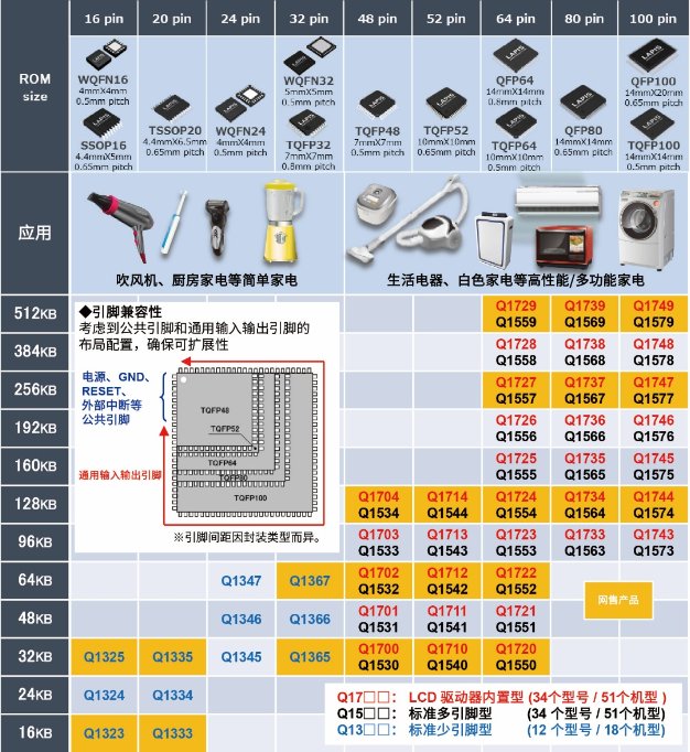 具備安全功能的16位通用微控制器“ML62Q1300/1500/1700系列”