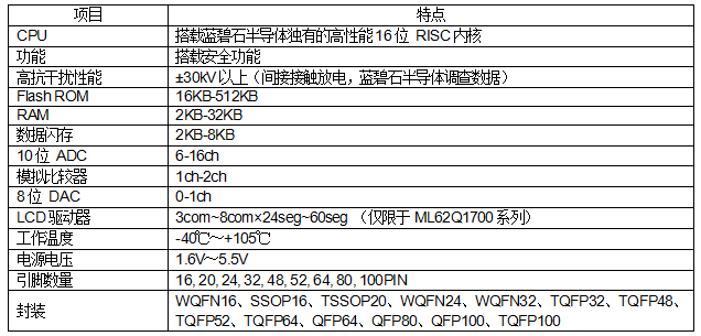 具備安全功能的16位通用微控制器“ML62Q1300/1500/1700系列”