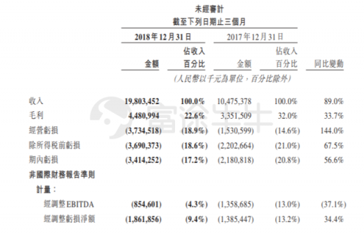 富途證券：美團(tuán)Q4營(yíng)收198億元高于預(yù)期，全年虧損85億