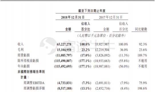 富途證券：美團(tuán)Q4營(yíng)收198億元高于預(yù)期，全年虧損85億