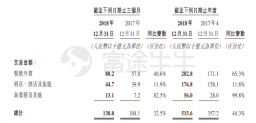 富途證券：美團(tuán)Q4營(yíng)收198億元高于預(yù)期，全年虧損85億