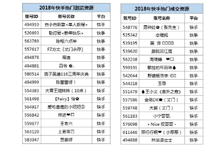 微播易詳解快手營(yíng)銷：流量繁榮，帶貨功底扎實(shí)，腰部賬號(hào)崛起