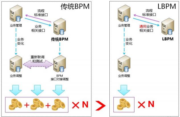 LBPM成數(shù)字辦公新引擎，企業(yè)流程跨入“高鐵”時代！