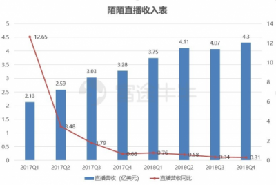 富途證券丨陌陌年報(bào)解讀：“荷爾蒙”就是驅(qū)動(dòng)力