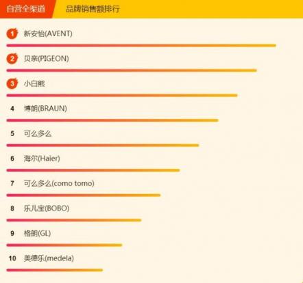 315煥新節(jié)悟空榜：愛(ài)他美奶粉成爆款，花王紙尿褲穩(wěn)居第一