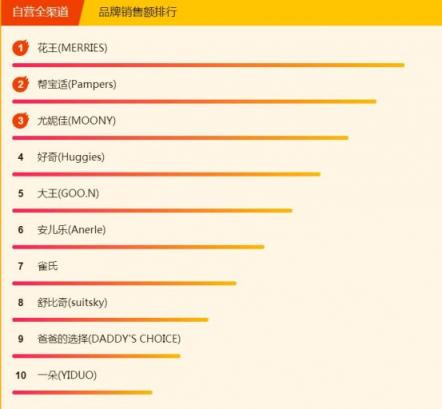 315煥新節(jié)悟空榜：愛(ài)他美奶粉成爆款，花王紙尿褲穩(wěn)居第一